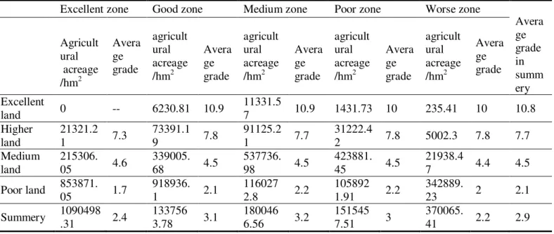 Table 2.  The average economic quality composite grade of arable land in different ecological environment zones in  Yunnan Province 