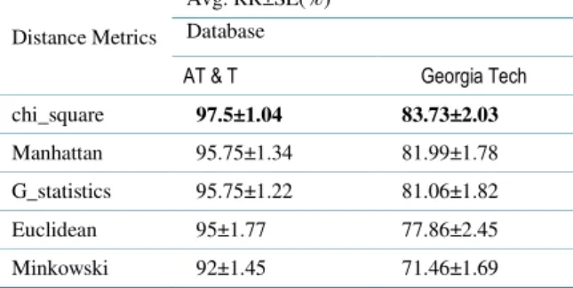 Table 6 . Recognition rate for general face recognition using the LTDF_MLDN with the NNC