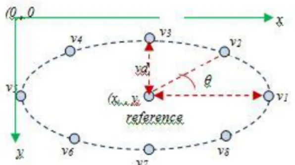 Figure 2. Selection of vicinity pixels by the LTDFs in a local region. 