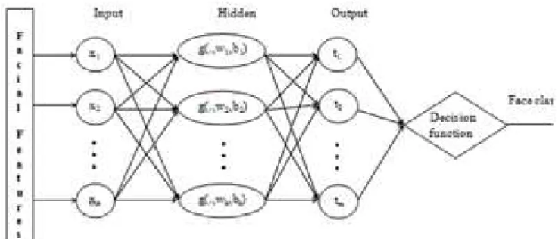 Figure 6. Structure of ELM classifier 