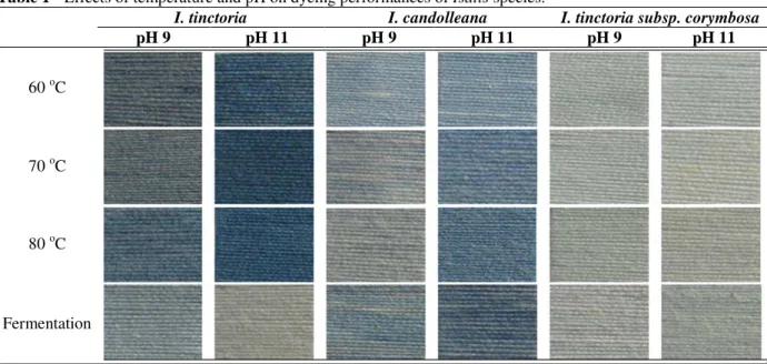 Table 1 - Effects of temperature and pH on dyeing performances of Isatis species. 