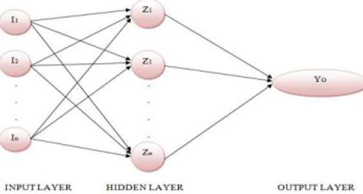 Figure 1: General Back propagation Neural Network Architecture. 