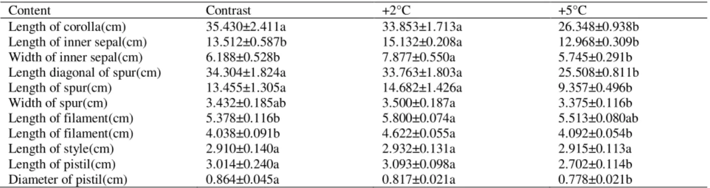 Table 2 Comparion of floral department in E.acuminatum under warming conditions