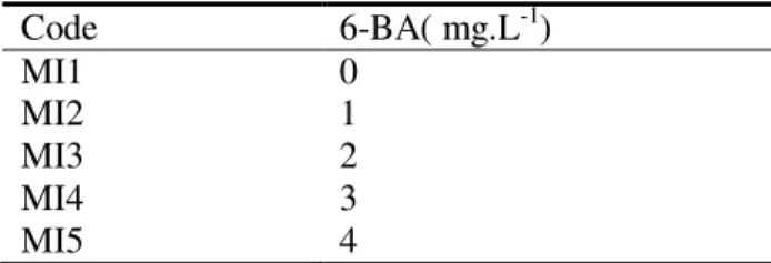 Table 1.Media of adventitious buds induction treatment 