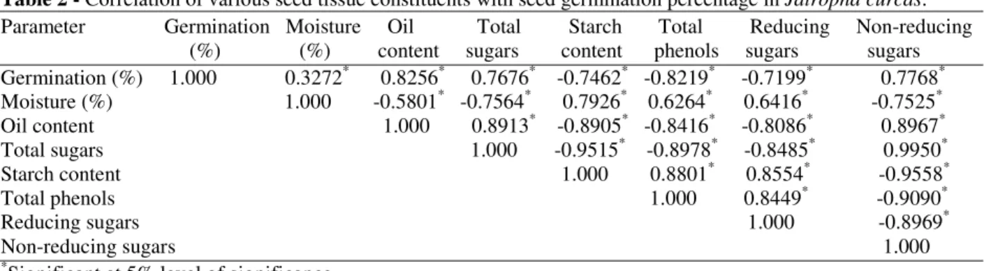 Table 2 - Correlation of various seed tissue constituents with seed germination percentage in Jatropha curcas