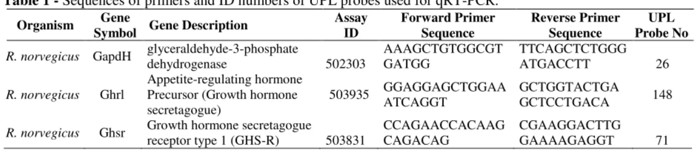 Table 1 - Sequences of primers and ID numbers of UPL probes used for qRT-PCR. 