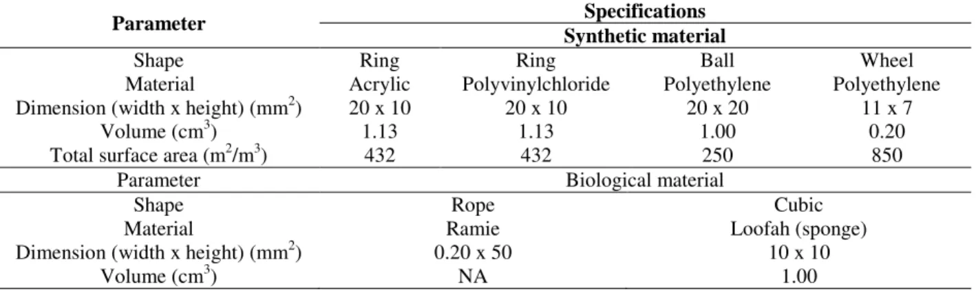 Table 1 - Characteristics of synthetic and biological materials. 