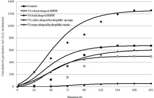 Figure  2  -  Cumulative  hydrogen  production  from  vermicelli  processing  wastewater  using  immobilizing synthetic and biological materials at 5% (v/v) addition