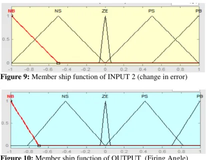 Figure 9: Member ship function of INPUT 2 (change in error) 