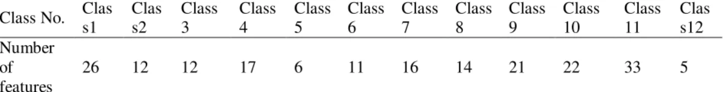 Table 2. Screening of initial features in each class  Class No.  Clas