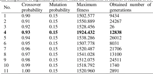 Table 3. Vertical comparison of algorithm operation when the dimension of features is reduced to 50  No