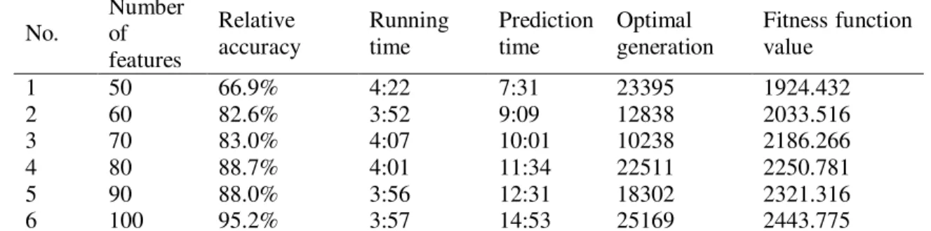 Table 5. Comparison of prediction accuracy   No.  Number of  features  Relative  accuracy  Running time  Prediction time  Optimal  generation  Fitness function value  1  50  66.9%  4:22  7:31  23395  1924.432  2  60  82.6%  3:52  9:09  12838  2033.516  3  