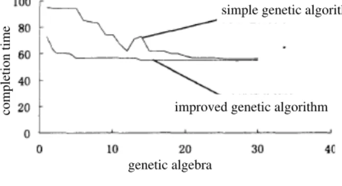 Figure 9 - Compare of Convergent curve 