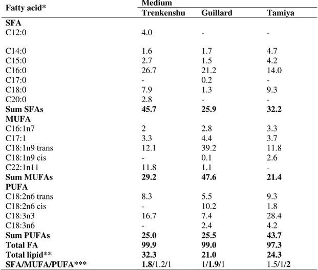 Table 2  –  Fatty acid profile of S. obliquus in three investigated media. Data are given as mg g -1  of dry weight 