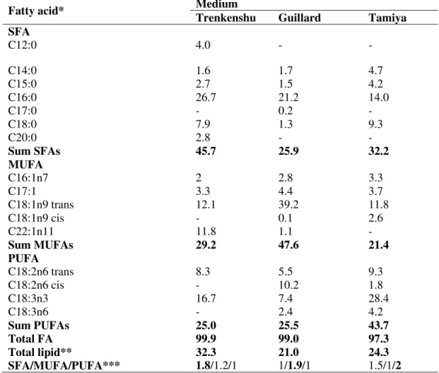 Table 2  –  Fatty acid profile of S. obliquus in three investigated media. Data are given as mg g -1  of dry weight 