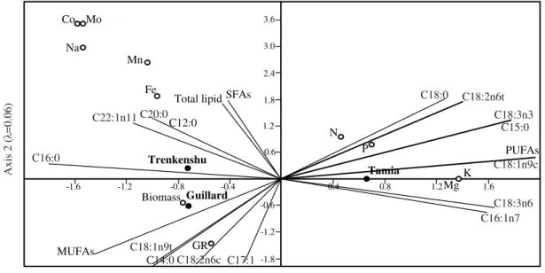 Figure 5  –  Canonical correspondence analysis (CCA) biplots showing the relationships between  media,  nutrients  growth parameters, total lipid and fatty acids