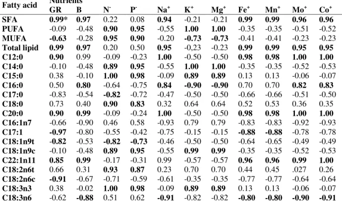 Table 4  – Results from Pearson’s correlation between total lipid, SFA, PUFA, MUFA and nutritional variables  Fatty acid  Nutrients 