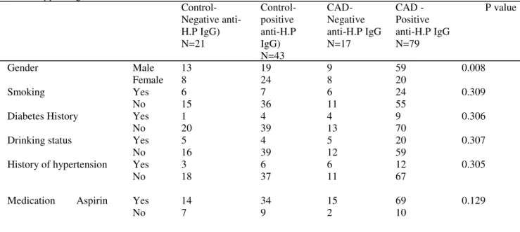 Table 1 - Demographic characteristics of CAD patients and controls with positive and negative   anti- H