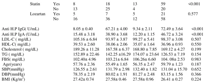 Table 2 - Demographic characteristics of CAD patients and controls with positive and negative H