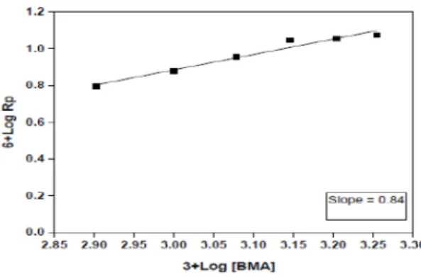 Figure 1. Rate of polymerization versus time intervals   Figure 2. log Rp versus log [BMA] 