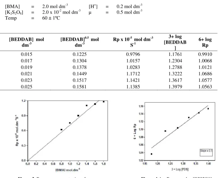 TABLE 1. Dependence of Rp on [BEDDAB] in n-BMA-BEDDAB-K 2 S 2 O 8  System 