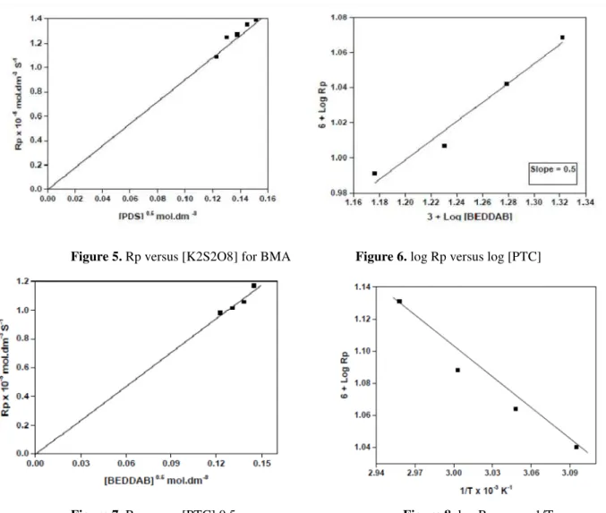 Figure 5. Rp versus [K2S2O8] for BMA     Figure 6. log Rp versus log [PTC] 