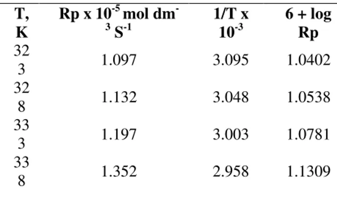 TABLE 2. Effect of Temperature on Rp in BMA-BEDDAB-K 2 S 2 O 8  System 