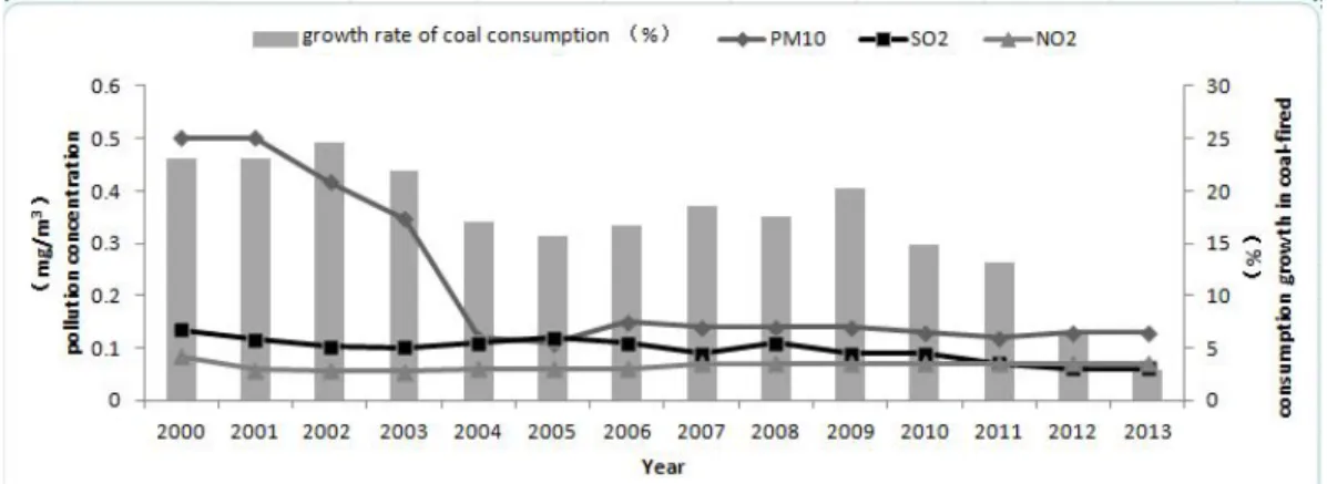 Figure 1. The concentrations of major air pollutants and the growth of coal consumption in Urumqi (2000-2013) 
