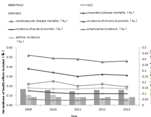 Figure 3. Incidence of various health effect terminals of air pollution in Urumqi（2009-2013） 