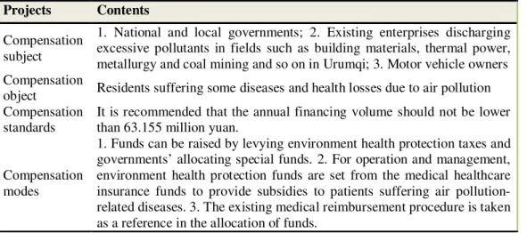 Table 5. Summary of compensation mechanisms for health losses caused by air pollution    Projects  Contents 
