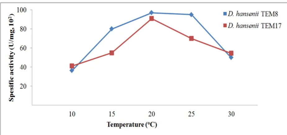 Figure 2 - Effect of temperature on killer toxin production at pH 4.0 