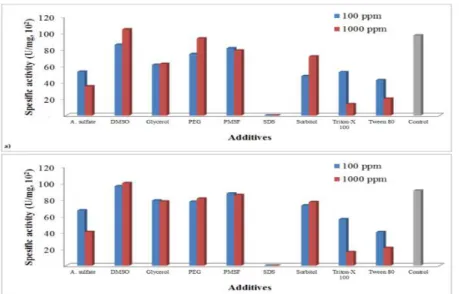 Figure  4 - Effect of different additives on killer toxin production at pH 4.0 and 20ºC; a)  D