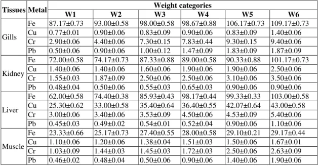 Table 2: Mean concentration ± SE of heavy metals (mg/kg ww) in different tissues of Cyprinus carpio