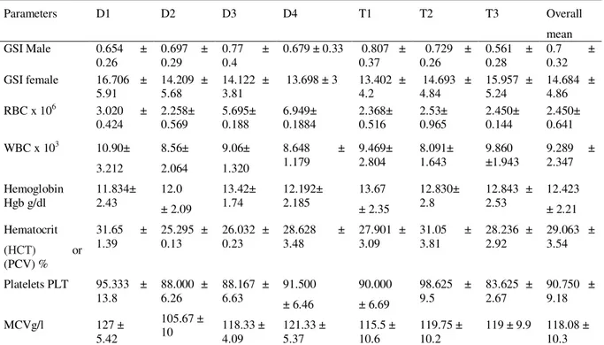 Table  2    Overall  mean    values  (±SE)  of  Gonadosomatic  GSI  Index  and  blood  parameters  of  C  garipinus  for  different diets and  temperature 
