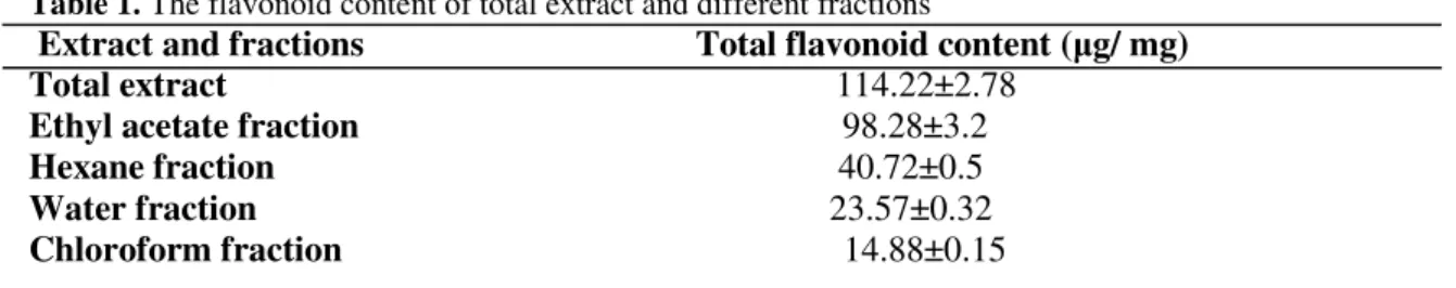 Table 1.  The flavonoid content of total extract and different fractions           