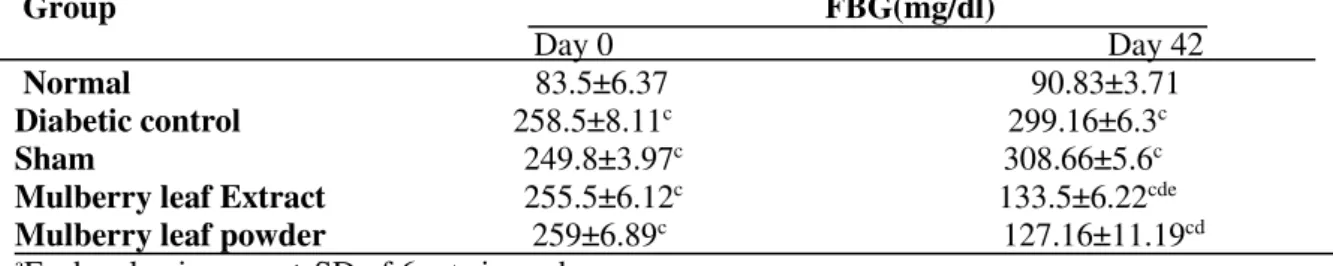 Table  3  presents  the  effect  of  MLE  and  MLP  on  changes  of  fasting  blood  glucose  in  normal  and  diabetic rats