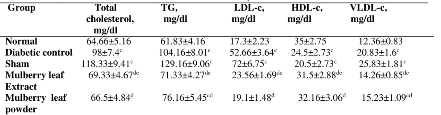 Table 4. Effect Oral Administration of MLE and MLP on Serum Lipids in Studied Rats  a,b            