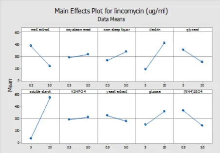 Figure 2- Effect of medium component factors on lincomycin production 