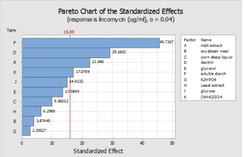 Figure 3- Pareto chart of absolute t-value for coefficients       