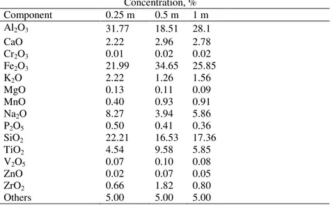 Table  1  shows  percentages  of  the  oxides  detected  in  bauxite  residue.  As  expected,  aluminum  (18.53–31.77%),  iron  (21.99–34.65%),  and  silicon  (16.53–22.21%)  oxides, typically the most abundant elements in bauxite residue  2 , were predomi