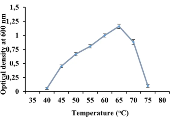 Figure 5: Effect of NaCl concentration on the growth of  isolate  TP-2.  ±  indicates  the  standard  deviation  among  the three parallel replicates