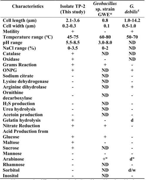 Table 2: Comparison of characteristics of isolated strain (TP-2) with other related strains  Characteristics  Isolate TP-2  (This study)  Geobacillussp