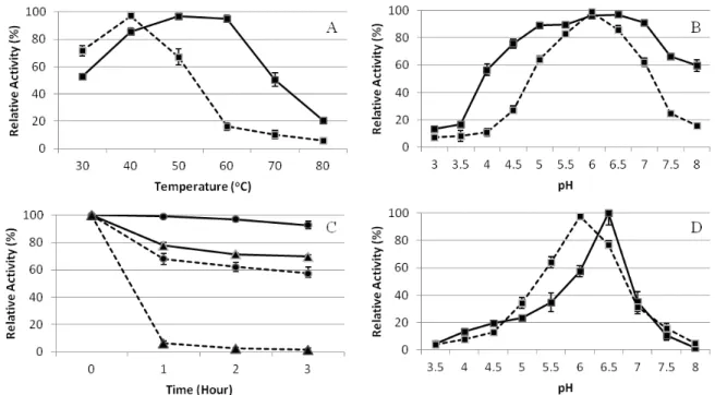 Figure 1. Effects of temperature (A) and pH (B) on the activities of XynA-7 (solid line) and CelA-5 (dashed line)