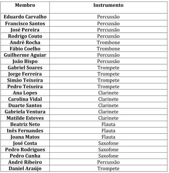 Tabela 4: Lista de Alunos que participam na Orquestra de Sopros e respetivo Instrumento 