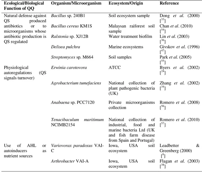 Table 1. Representative cases of QQ associated to an ecological functionality 