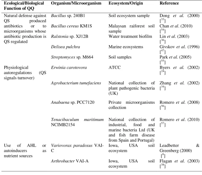 Table 1. Representative cases of QQ associated to an ecological functionality 