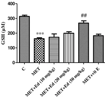 Figure 3. Effects of Edaravone on Methamphetamine - -induced  lipid  peroxidation  in  heart  tissue