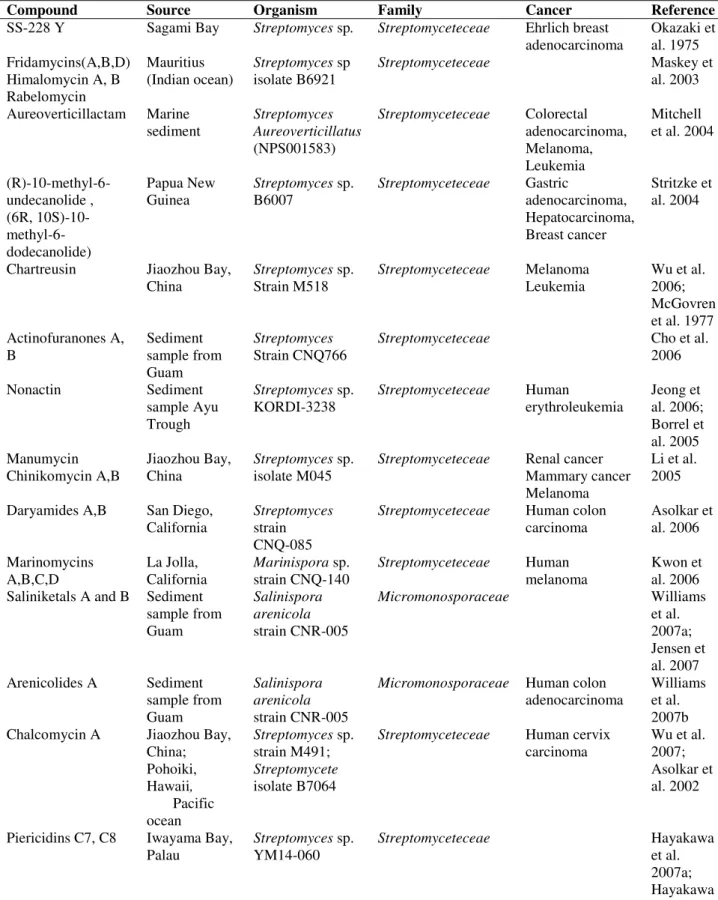 Table 1- Compounds with polyketide as chemical structure 