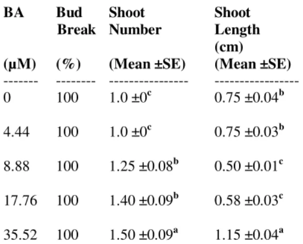 Table 1 - Effect of BA level on shoot initiation of Acorus calamus nodal explants on MS medium