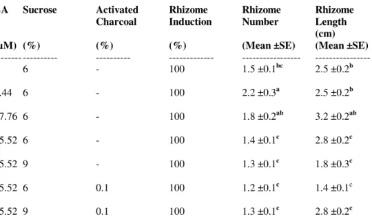 Table 2 - Effects of sucrose level in combination with different concentration of BA on microrhizome induction of  Acorus calamus on MS medium